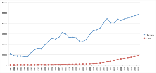 ΑΕΠ ανά κάτοικο Γερμανίας και Κίνας 1970-2017