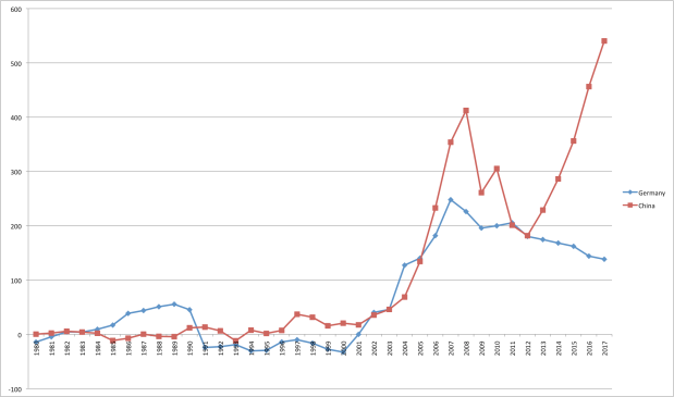 Εμπορικά πλεονάσματα Γερμανίας - Κίνας 1970-2017