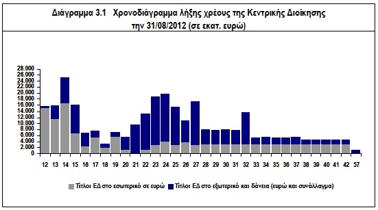 Δομή Δημοσίου χρέους κατά το 2012
