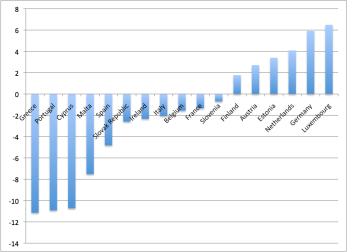 Τρέχον ισοζύγιο εξωτερικών συναλλαγών χωρών Ευρωζώνης 2008 - IMF, WEO Oct 2012